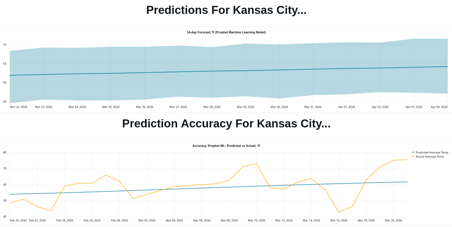 Kansas City Almanac Databricks screenshot 2