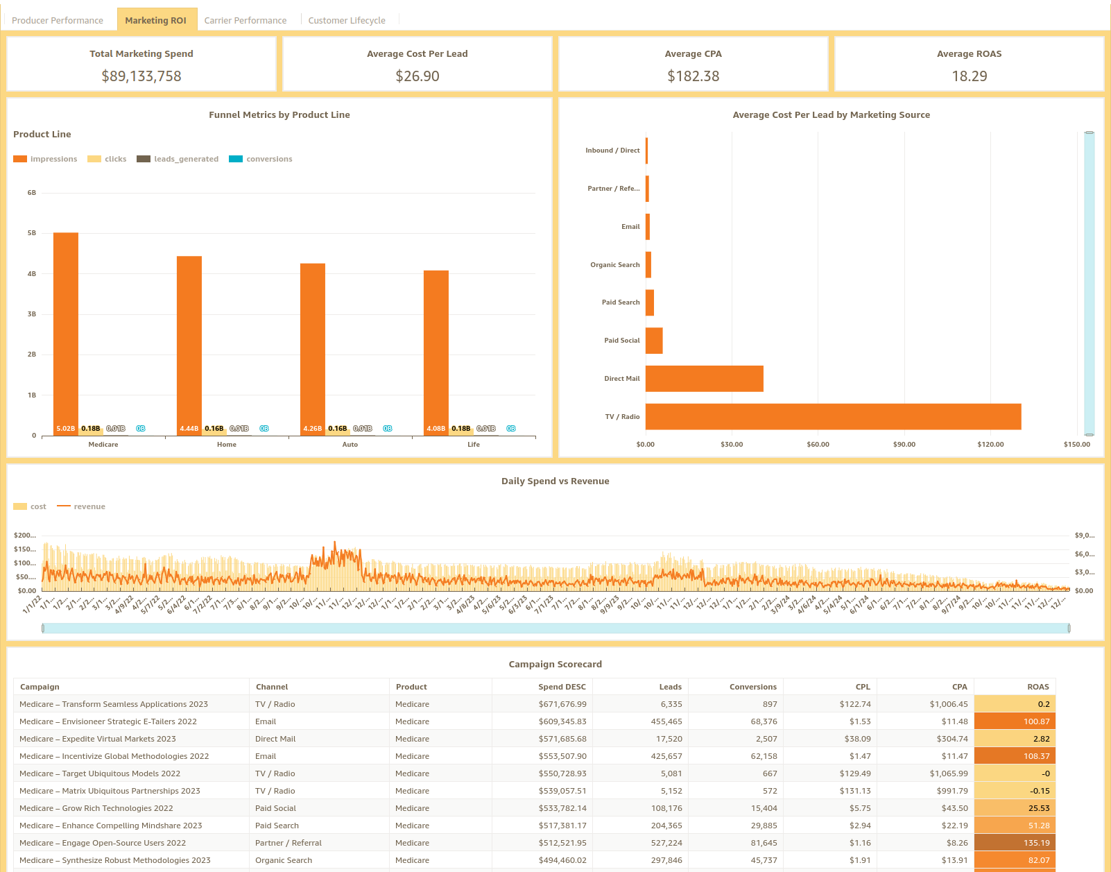 Marketing ROI dashboard screenshot
