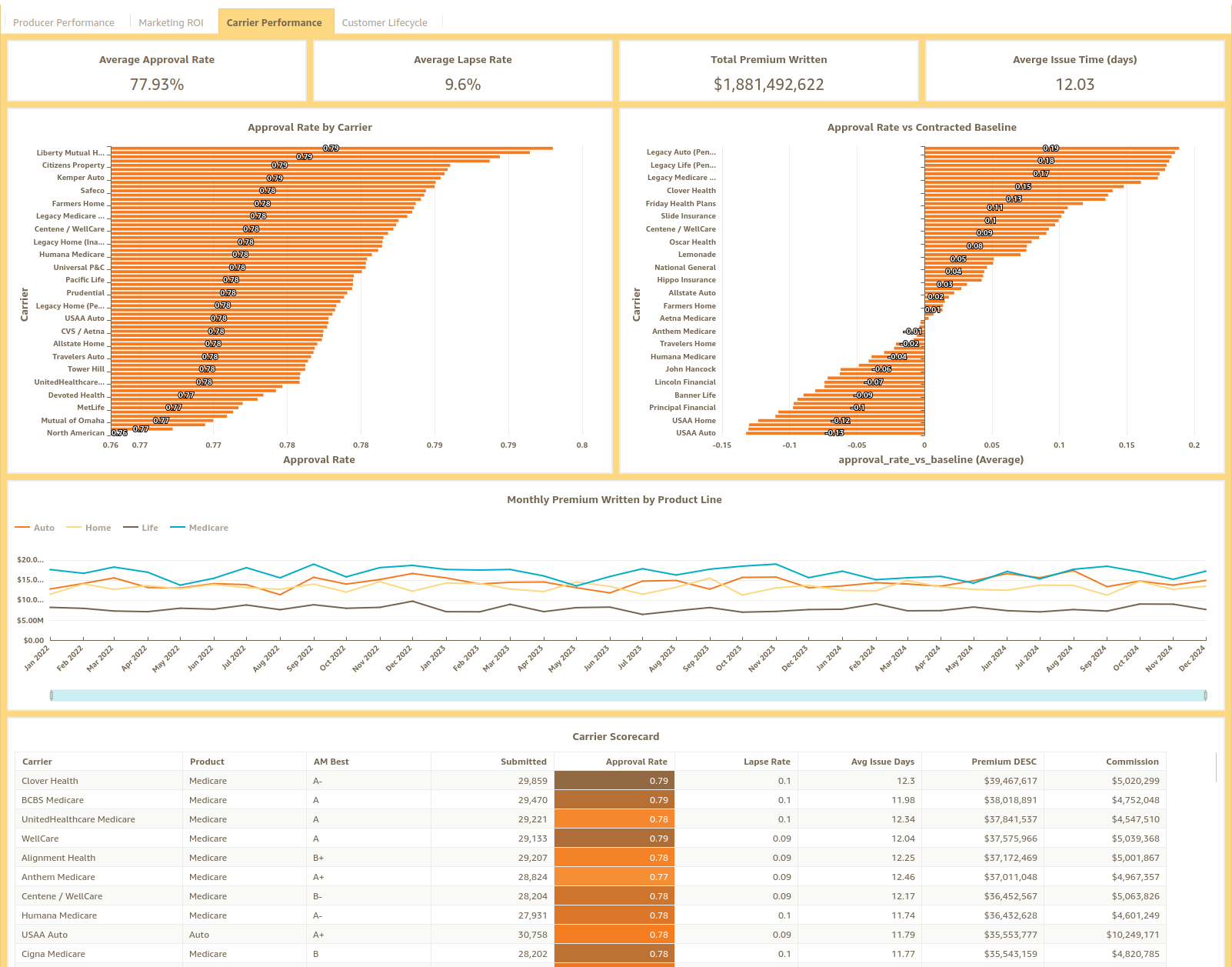 Carrier Performance dashboard screenshot